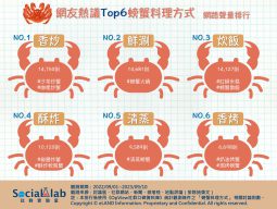 網友熱議 Top6 螃蟹料理方式 網路聲量排行
