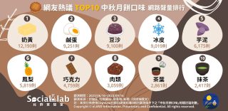 網友熱議TOP10中秋月餅口味