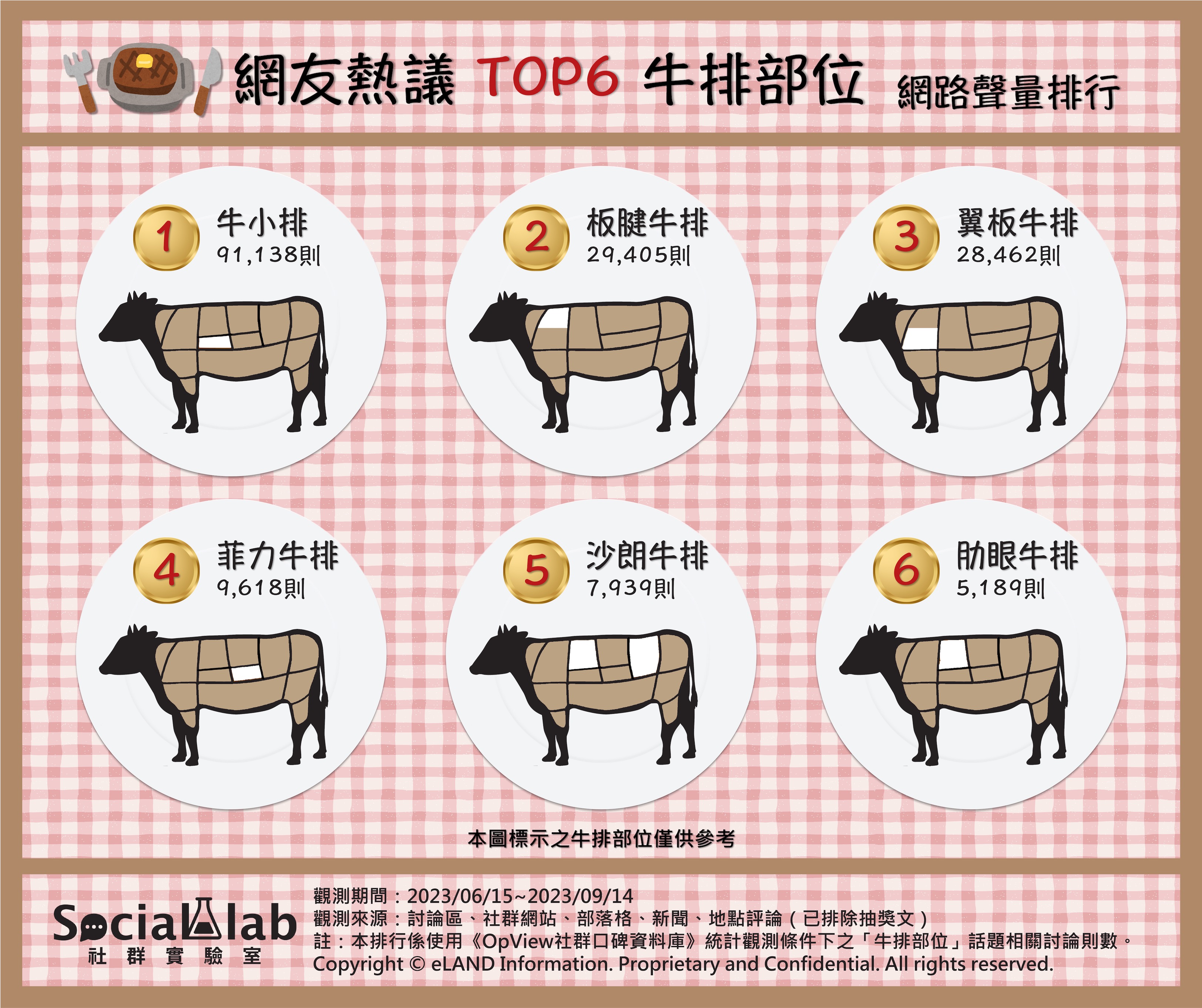 網友熱議TOP6牛排部位 網路聲量排行