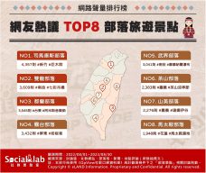 網友熱議TOP8部落旅遊景點 網路聲量排行榜