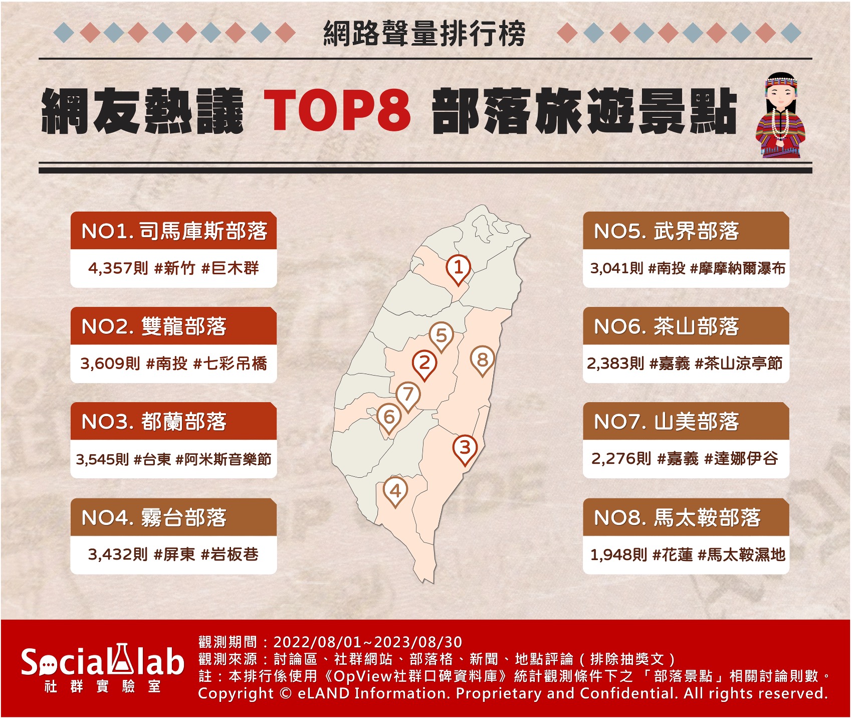 網友熱議TOP8部落旅遊景點 網路聲量排行榜