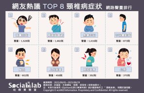 網友熱議TOP8頸椎病症狀 網路聲量排行