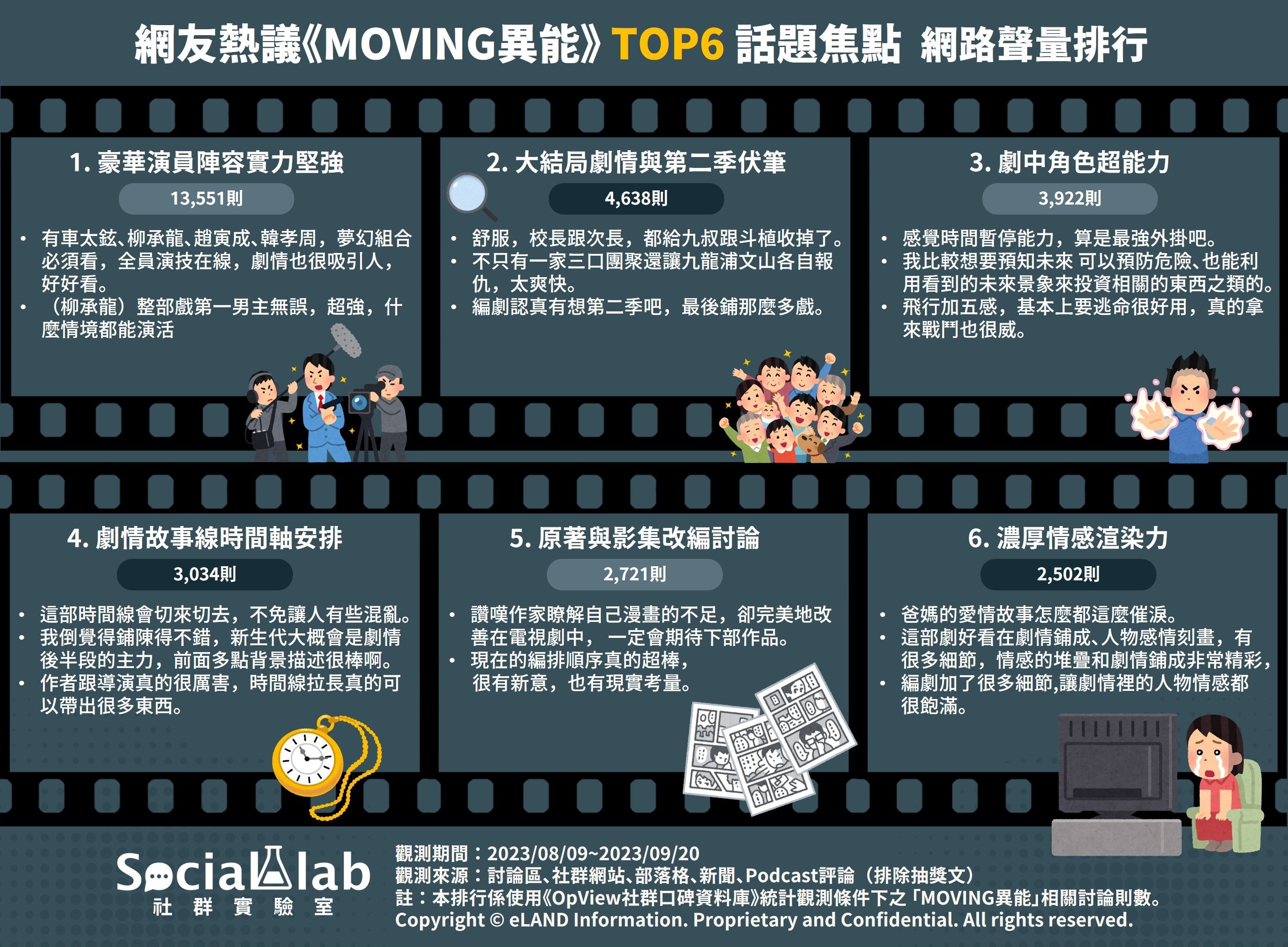 網友熱議《MOVING異能》TOP6話題焦點 網路聲量排行