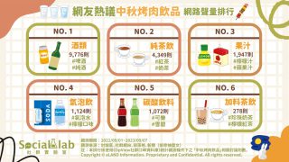 網友熱議中秋烤肉飲品 網路聲量排行