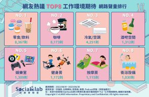 網友熱議TOP8工作環境期待 網路聲量排行