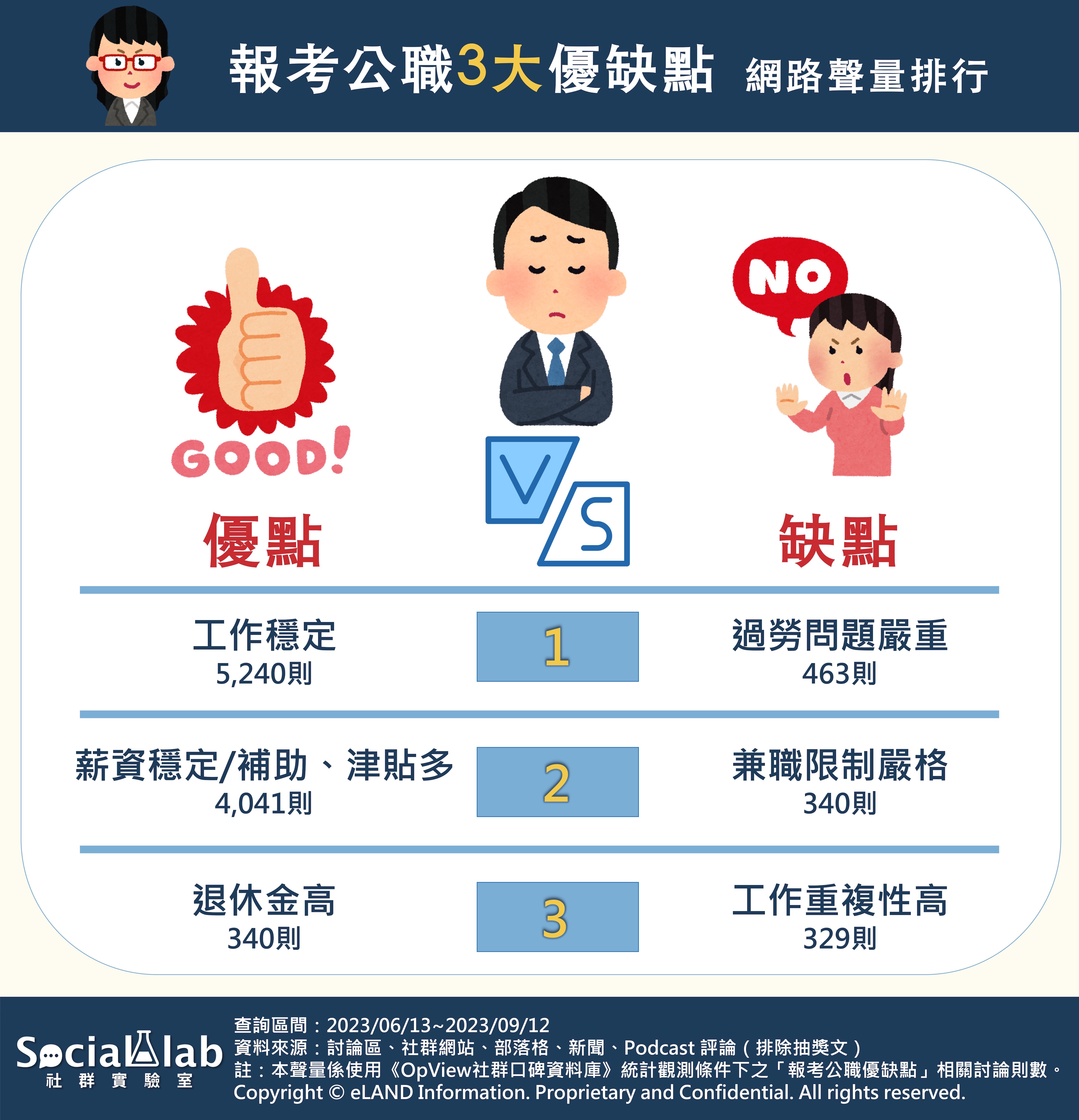 網友熱議報考公職3大優缺點 網路聲量排行