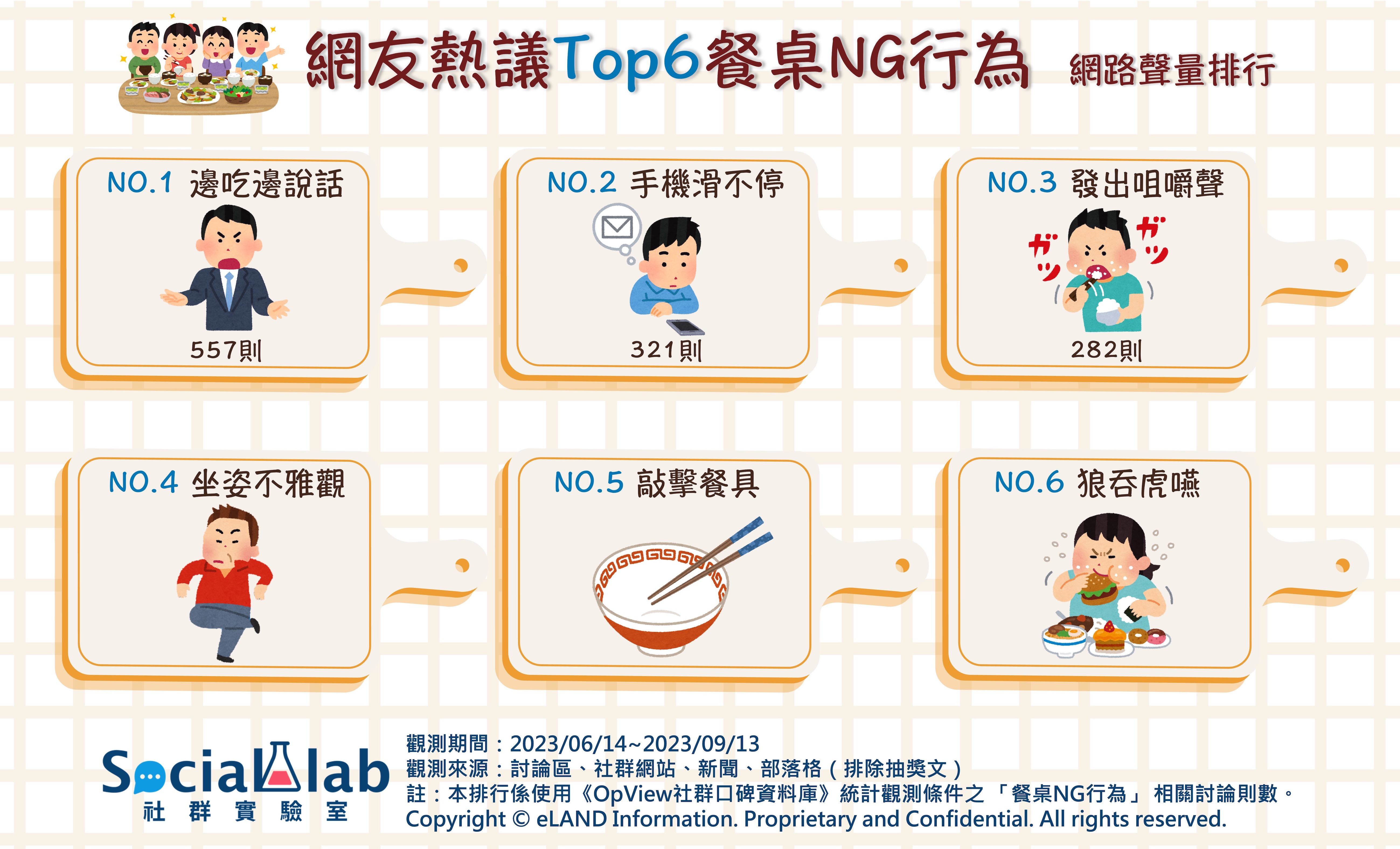 網友熱議餐桌NG行為 網路聲量排行
