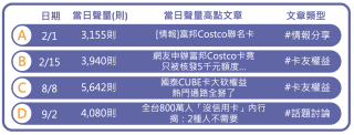 2023信用卡話題聲量高點文章