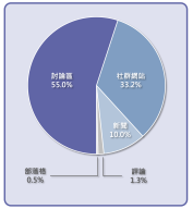 來源聲量占比圓餅圖