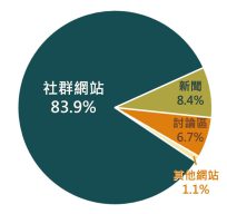 來源網站聲量占比圓餅圖