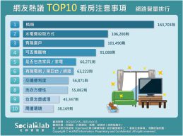 網友熱議TOP10看房注意事項 網路聲量排行