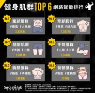 健身肌群TOP6 網路聲量排行