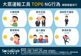 大眾運輸工具TOP6 NG行為 網路聲量排行