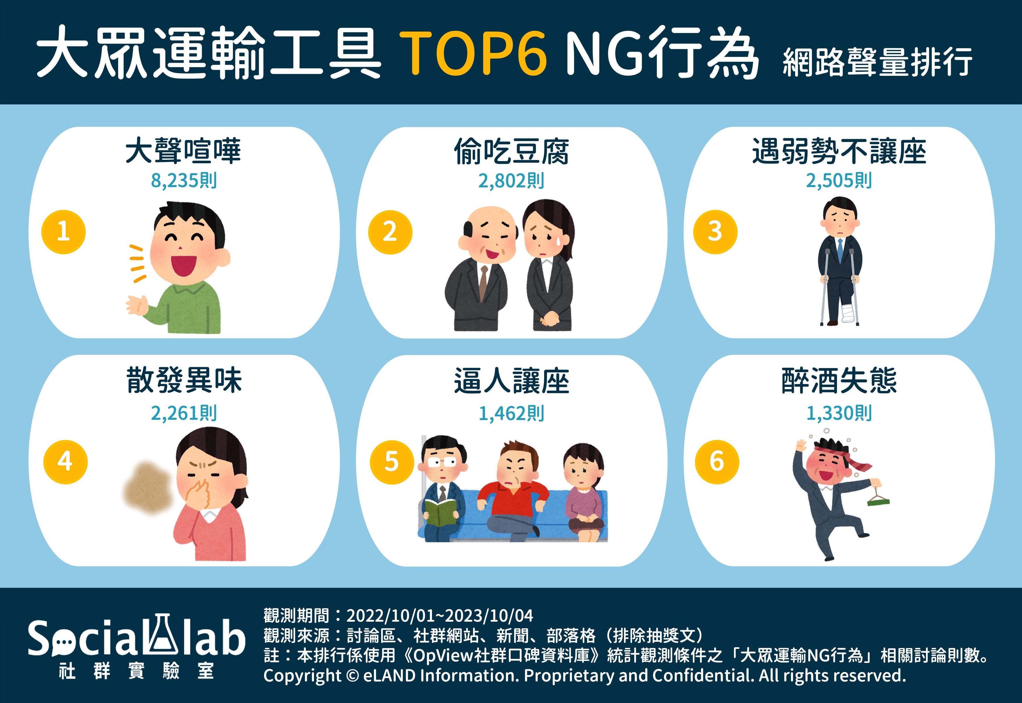 大眾運輸工具TOP6 NG行為 網路聲量排行