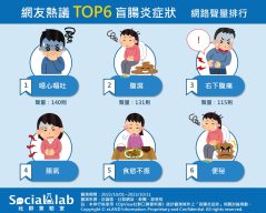 網友熱議TOP6盲腸炎症狀 網路聲量排行