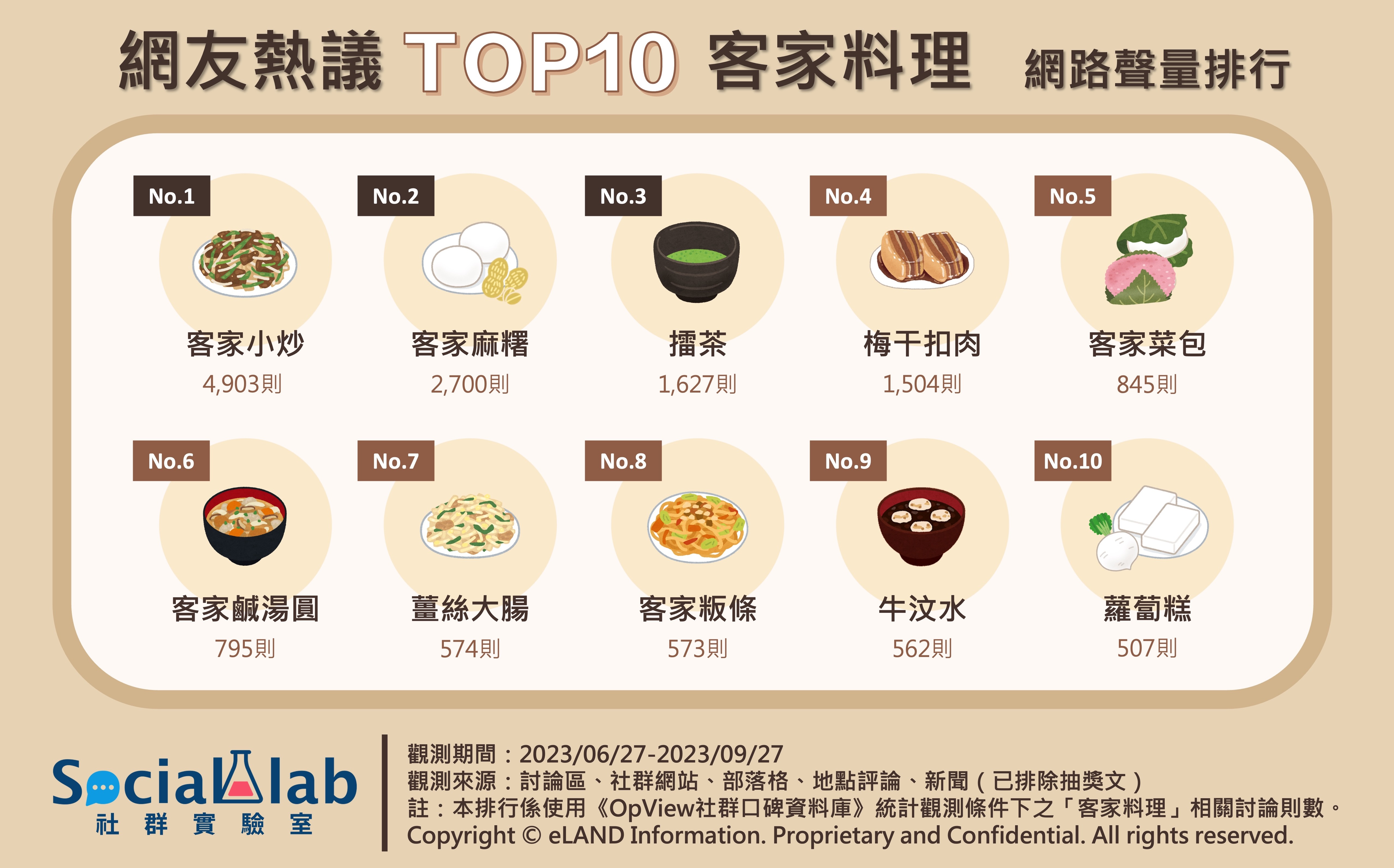 網友熱議 TOP10 客家料理 網路聲量排行
