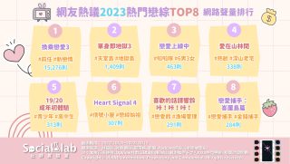 網友熱議2023熱門戀綜TOP8 網路聲量排行