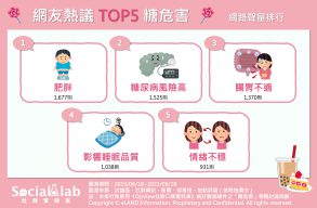 網友熱議TOP5糖危害 網路聲量排行