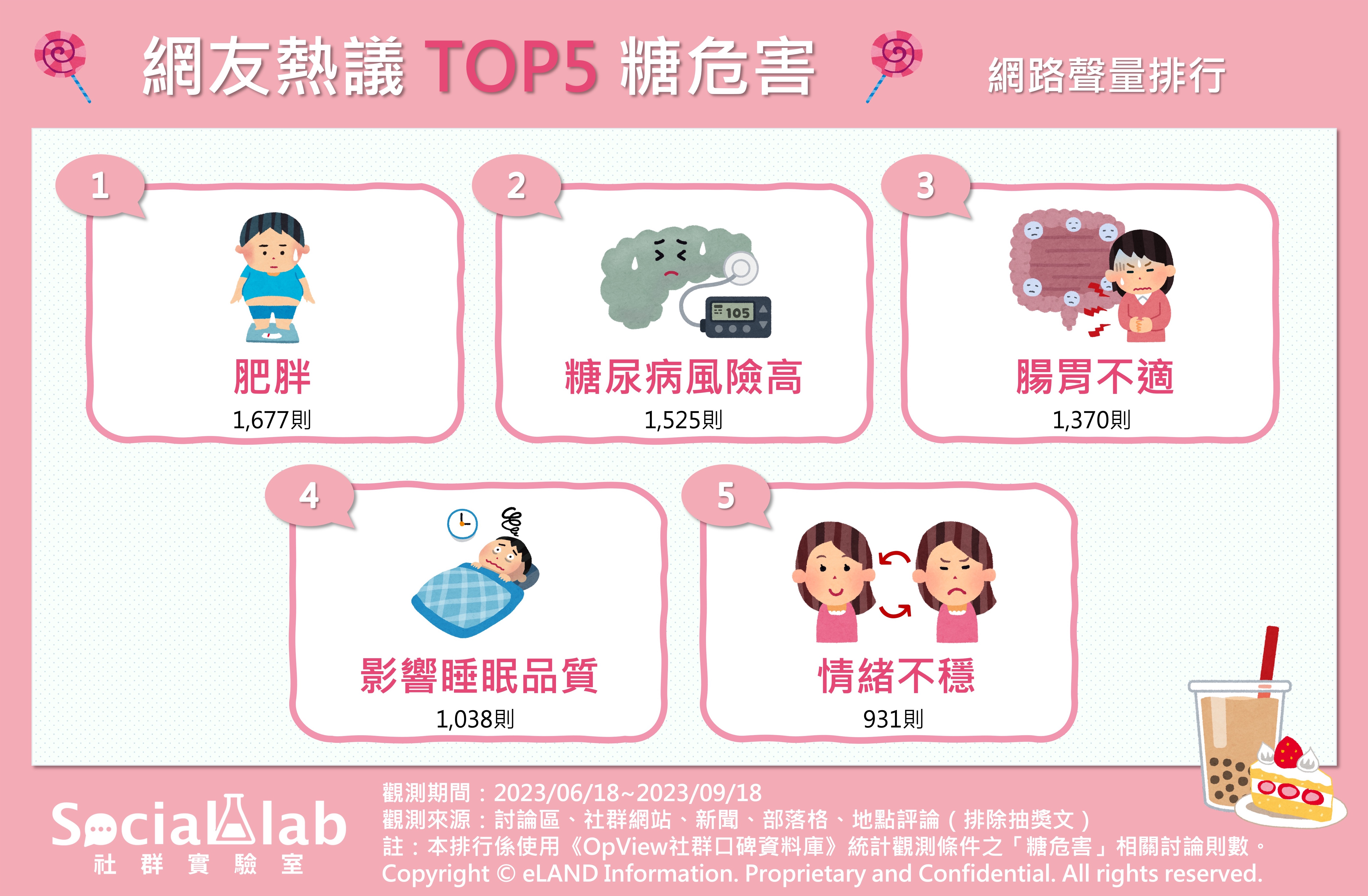 網友熱議TOP5糖危害 網路聲量排行