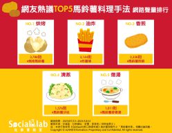 網友熱議TOP5馬鈴薯料理手法 網路聲量排行