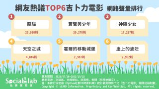 網友熱議TOP6吉卜力電影 網路聲量排行