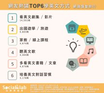 網友熱議TOP6學英文方式 網路聲量排行