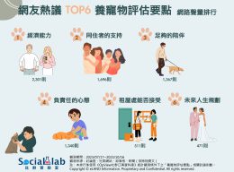 網友熱議TOP6養寵物評估要點 網路聲量排行