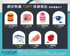 網友熱議TOP7保健食品 網路聲量排行