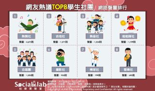 網友熱議TOP8學生社團 網路聲量排行