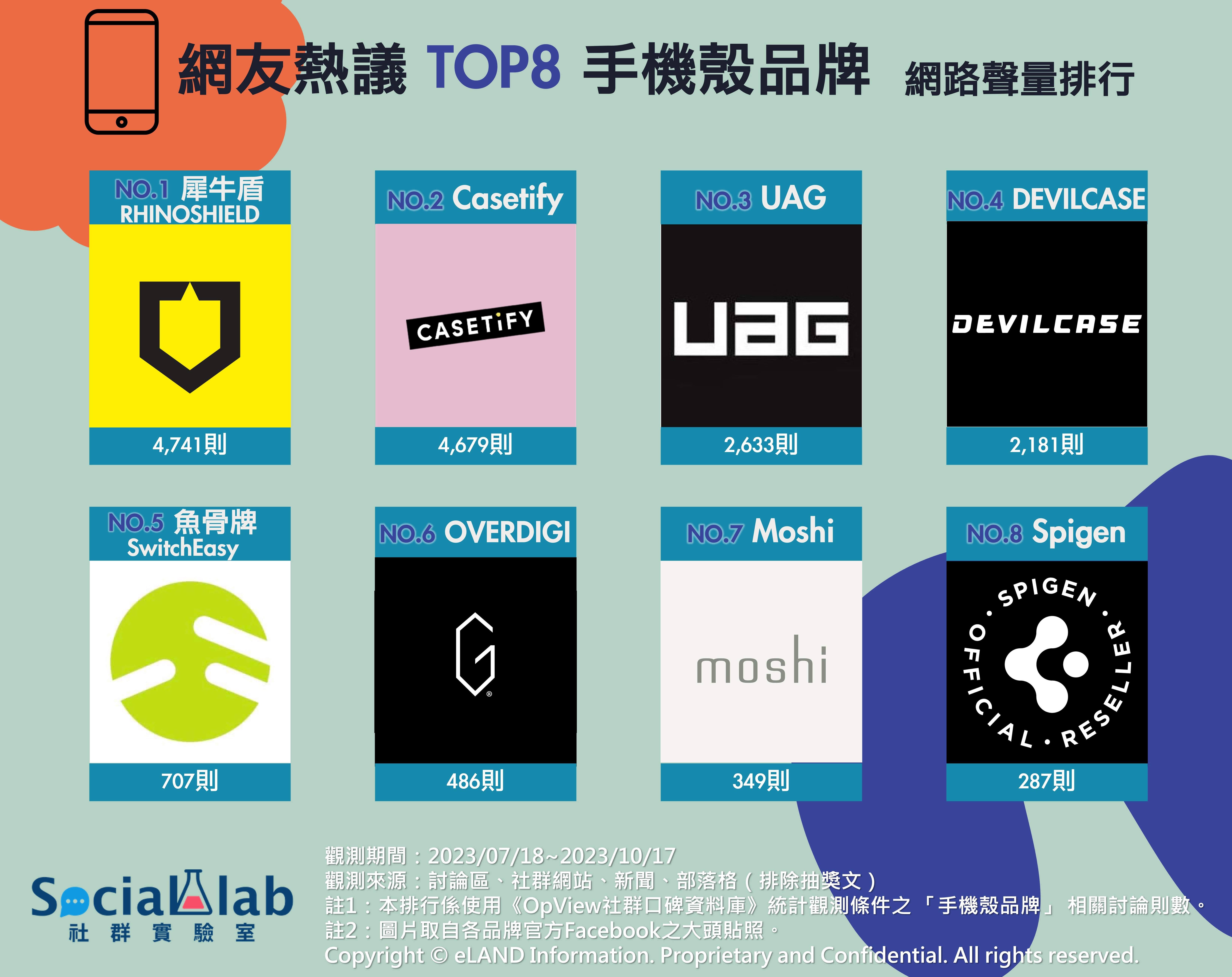 網友熱議TOP8手機殼品牌 網路聲量排行