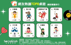 網友熱議TOP8桌遊 網路聲量排行