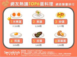 網友熱議TOP6蛋料理 網路聲量排行