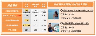 「綠色環保」話題面向聲量占比與熱門意見領袖