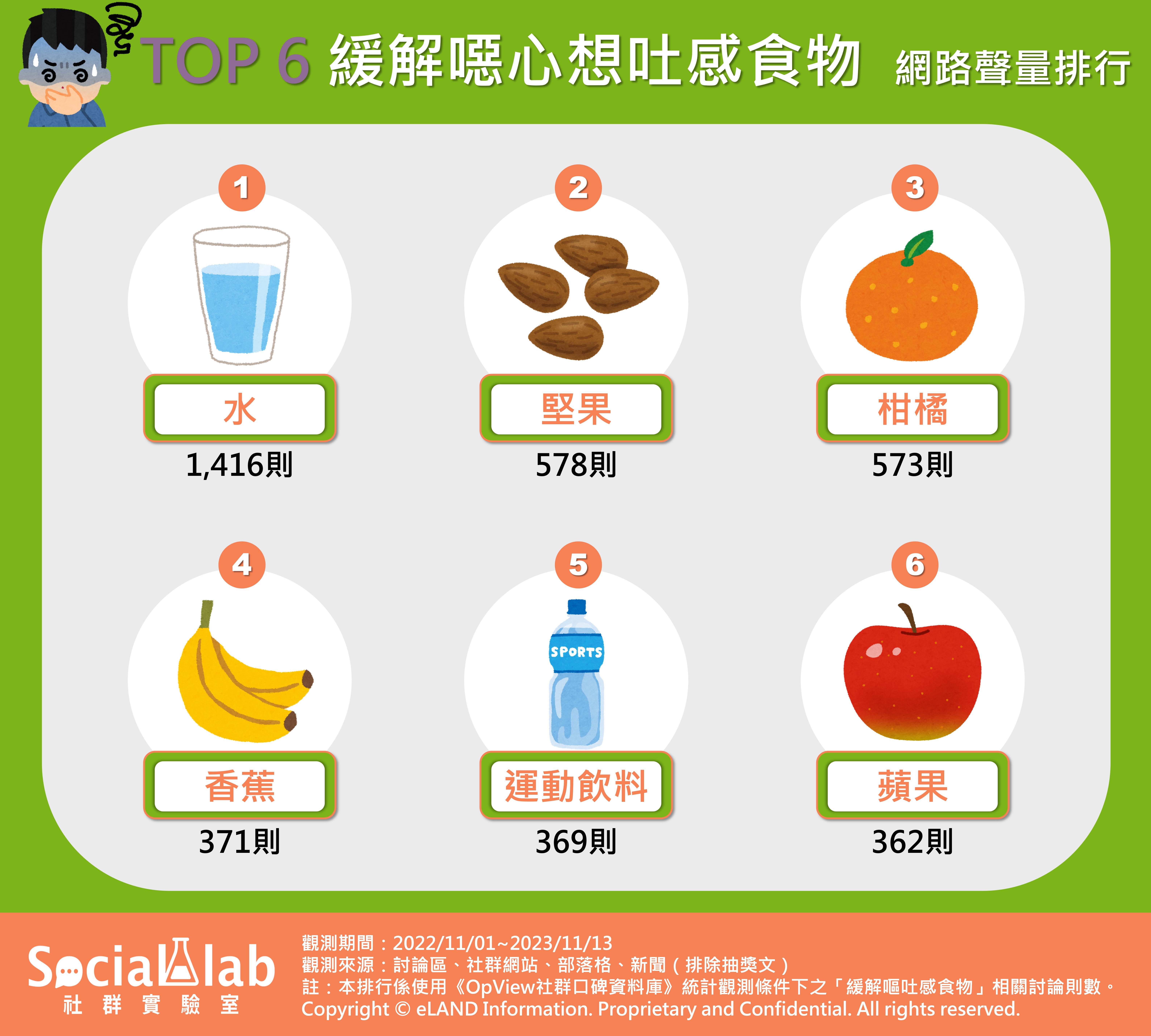 TOP6緩解噁心吐感食物 網路聲量排行