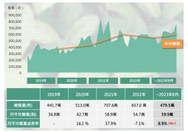 ESG話題年聲量趨勢