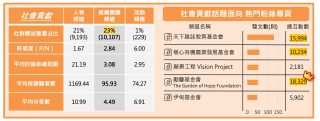 「社會貢獻」話題面向聲量占比與熱門頻道
