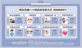 網友熱議八大拖延症改善方式 網路聲量排行