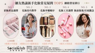 網友熱議新手化妝常見疑問TOP5 網路聲量排行