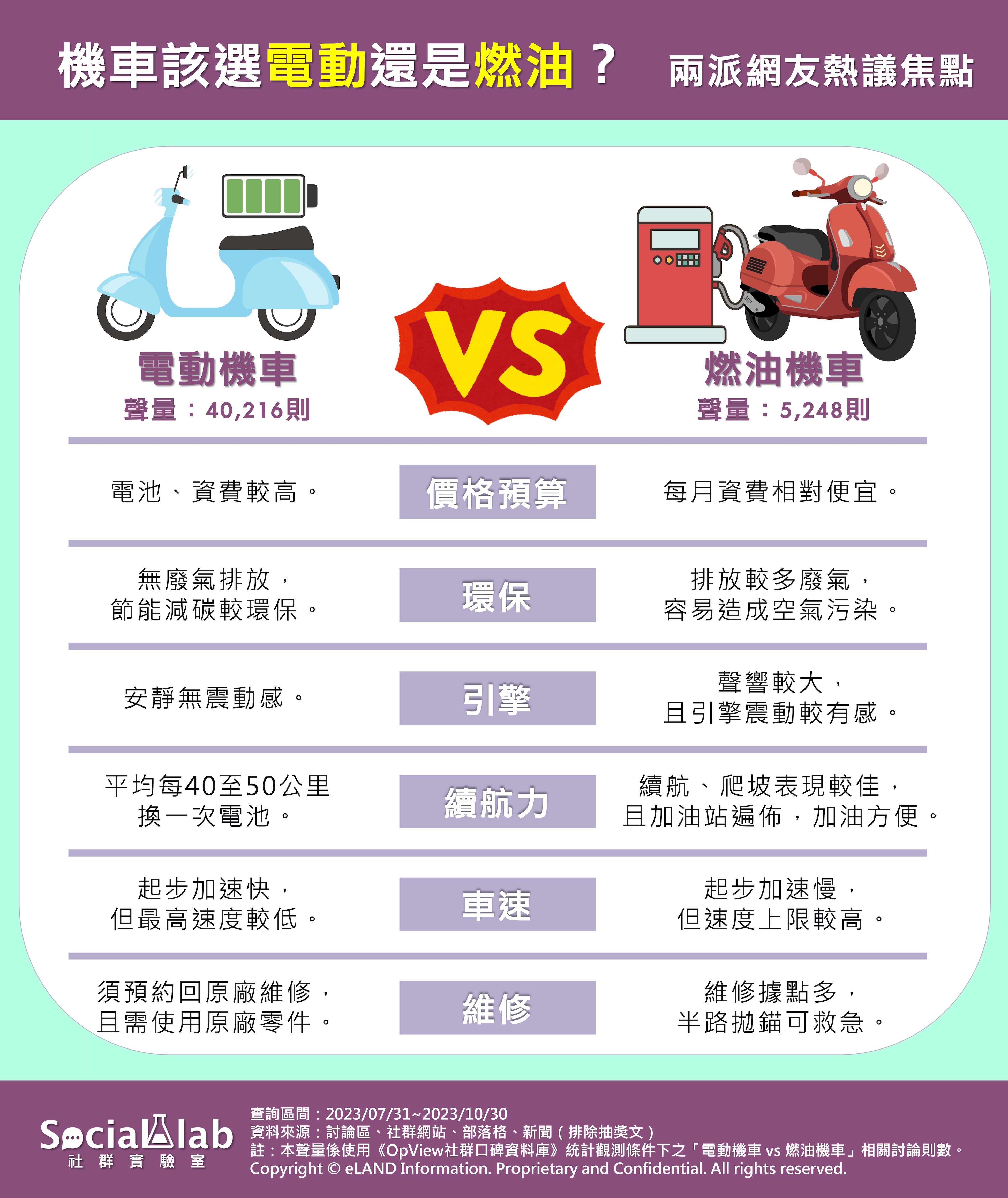 機車該選電動還是燃油 兩派網友熱議焦點