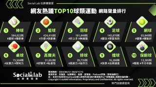 網友熱議TOP10球類運動 網路聲量排行