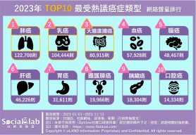 2023年TOP10最受熱議癌症類型 網路聲量排行