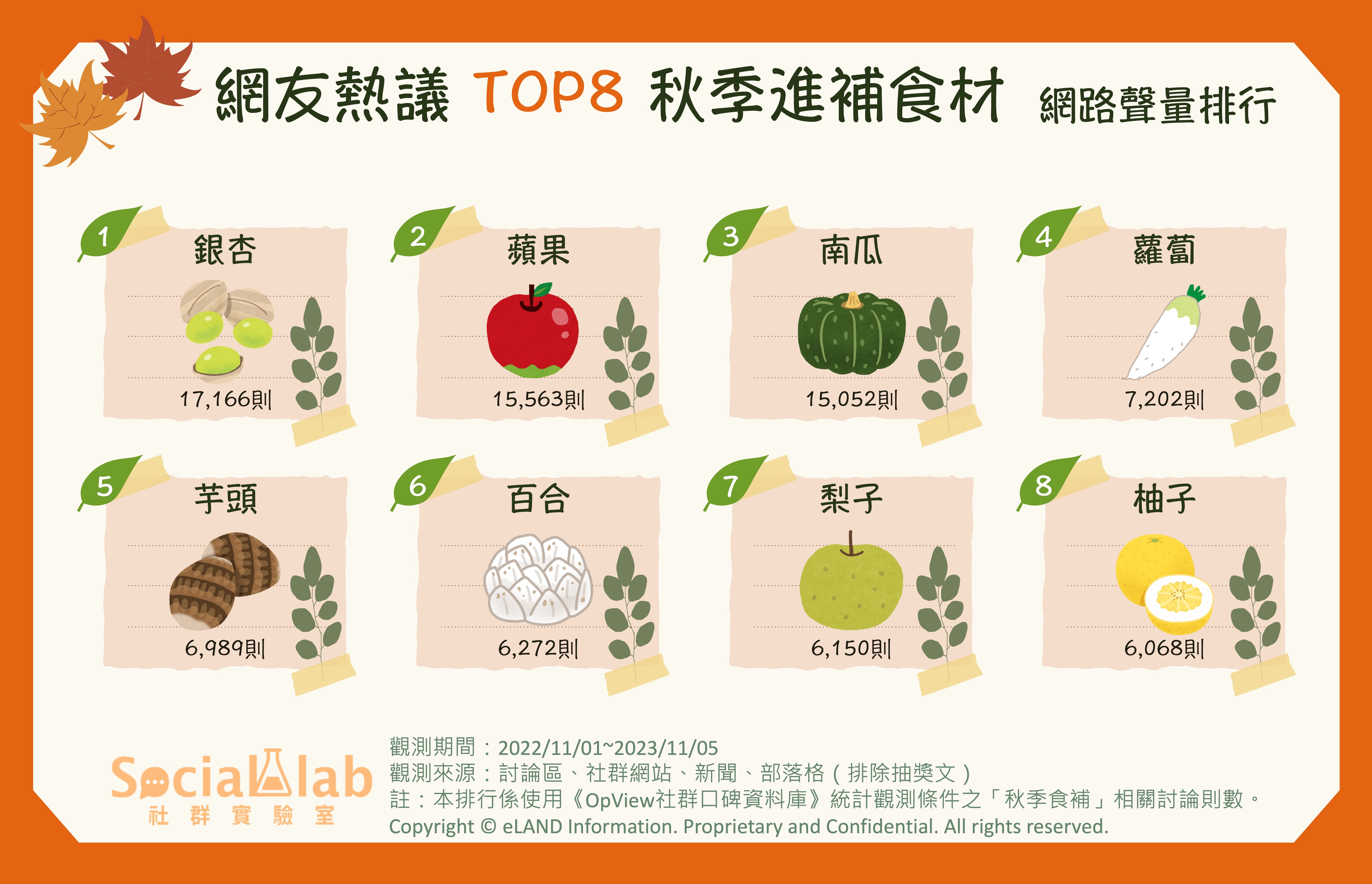 網友熱議TOP8秋季進補食材 網路聲量排行