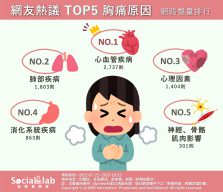 網友熱議 TOP5 胸痛原因 網路聲量排行