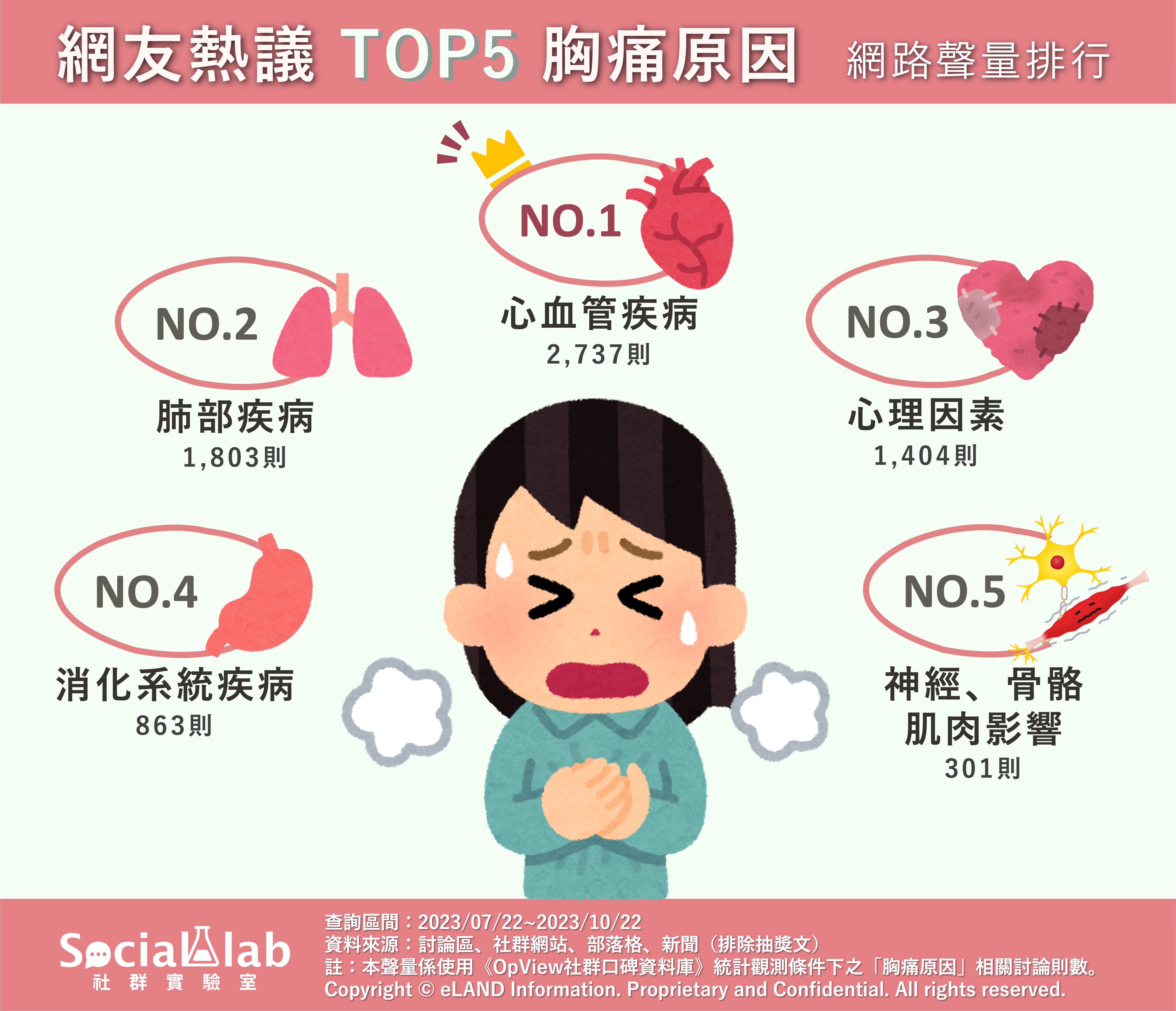 網友熱議 TOP5 胸痛原因 網路聲量排行