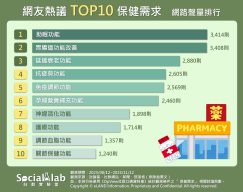 網友熱議TOP10保健需求排行