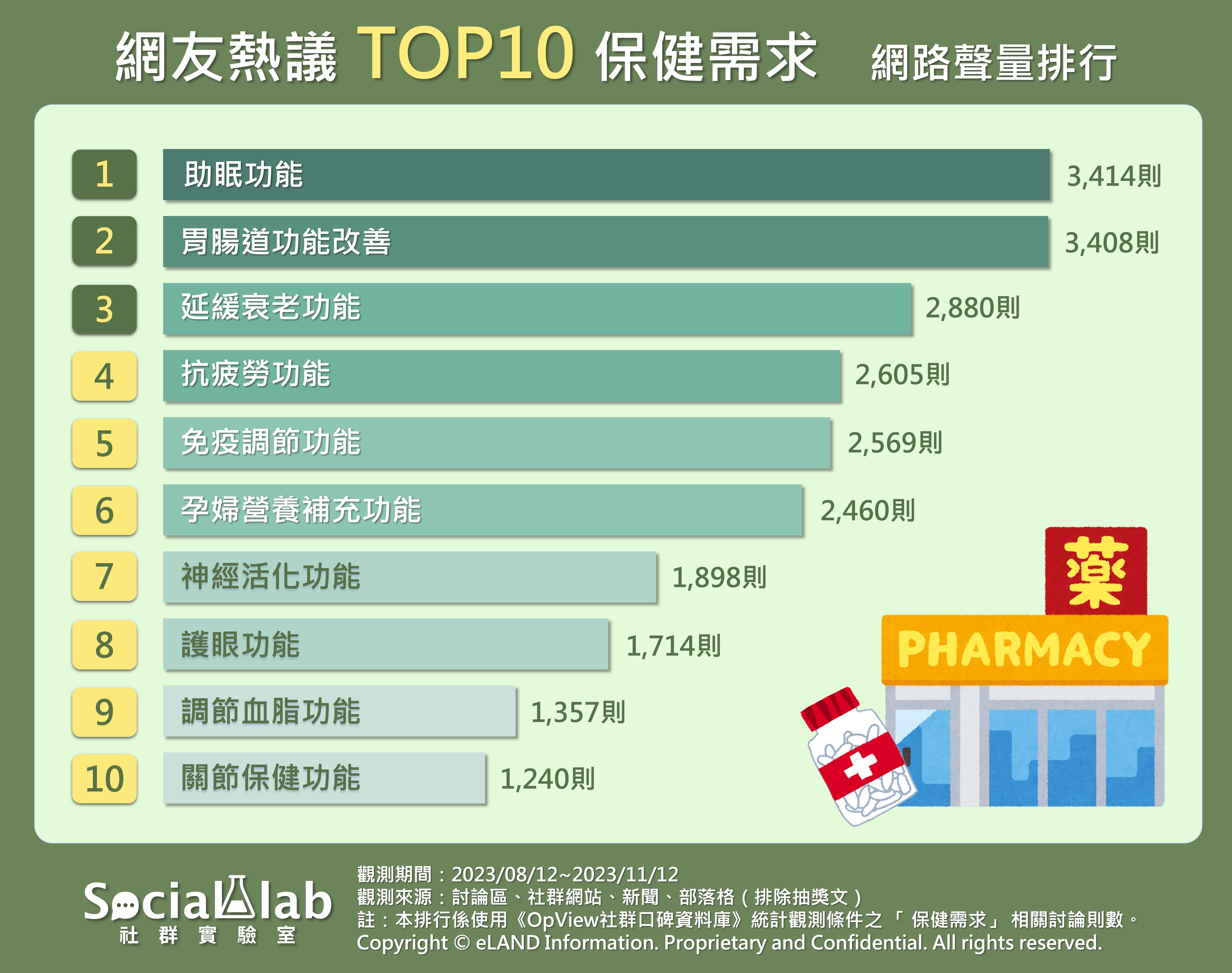 網友熱議TOP10保健需求排行