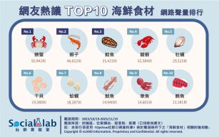 網友熱議TOP10海鮮食材 網路聲量排行