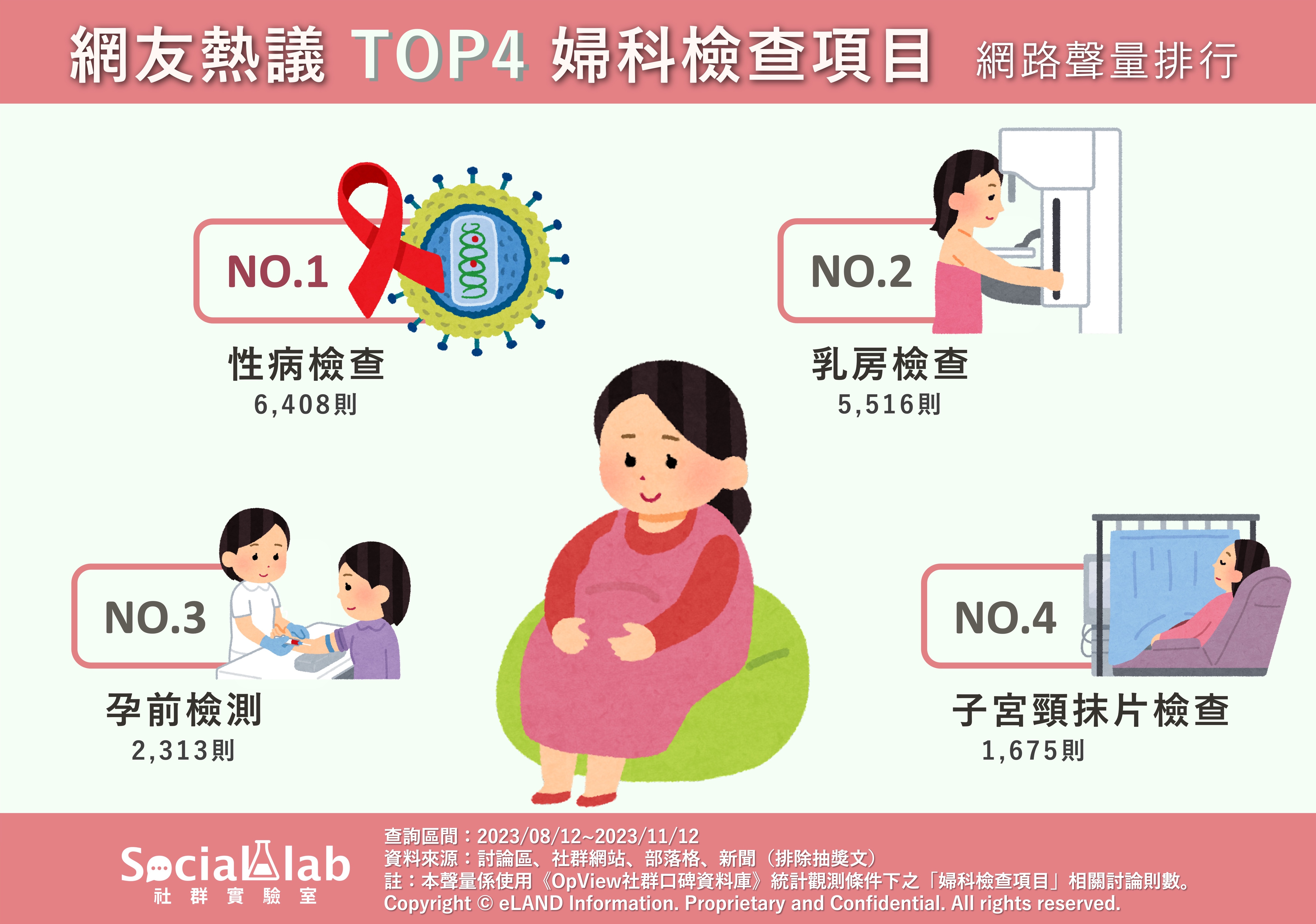 網友熱議TOP4婦科檢查項目 網路聲量排行