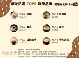 網友熱議TOP6咖啡品項 網路聲量排行