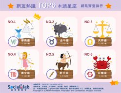 網友熱議TOP6木頭星座 網路聲量排行